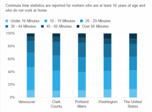 Statistics, Vancouver Washington, Real Estate