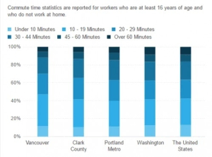 Statistics, Vancouver Washington, Real Estate